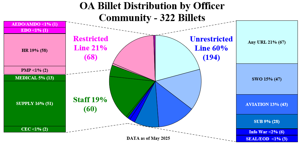 OA Billet Distribution Graphic OA Billet Distribution Graphic