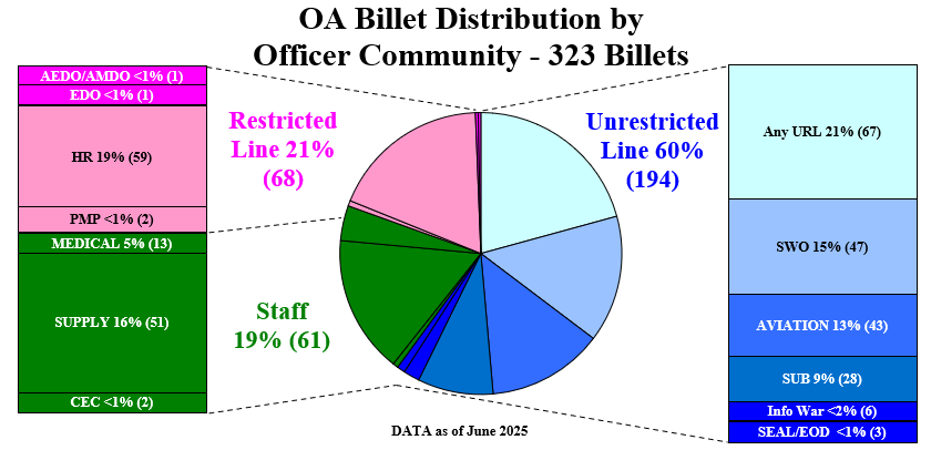 OA Billet Distribution Graphic OA Billet Distribution Graphic